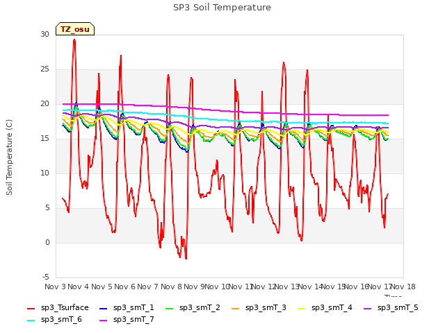 plot of SP3 Soil Temperature