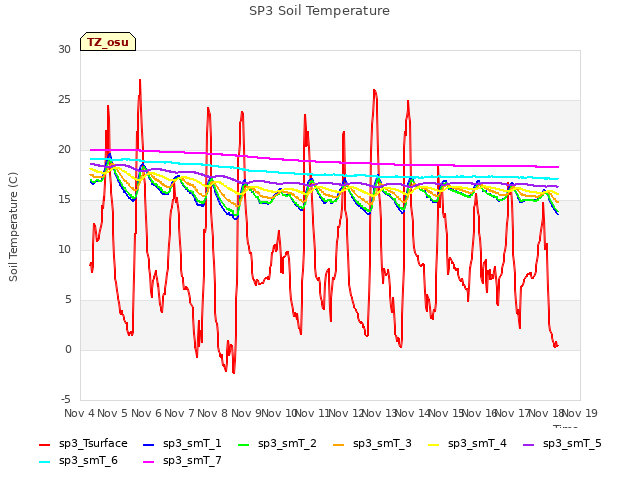 plot of SP3 Soil Temperature