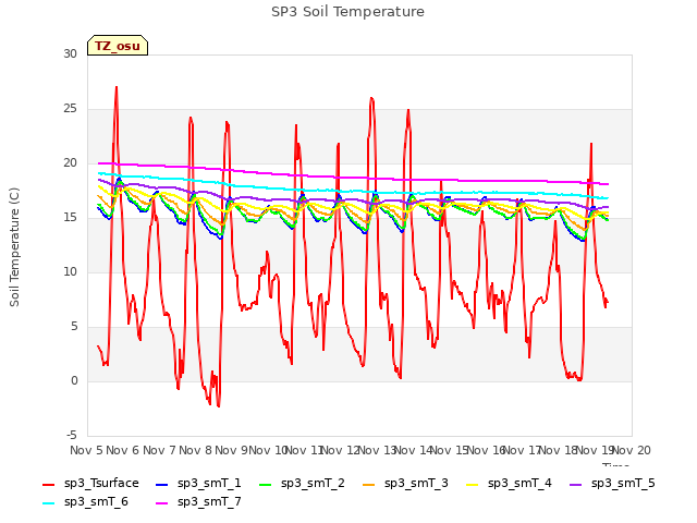 plot of SP3 Soil Temperature