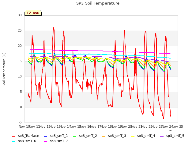 plot of SP3 Soil Temperature