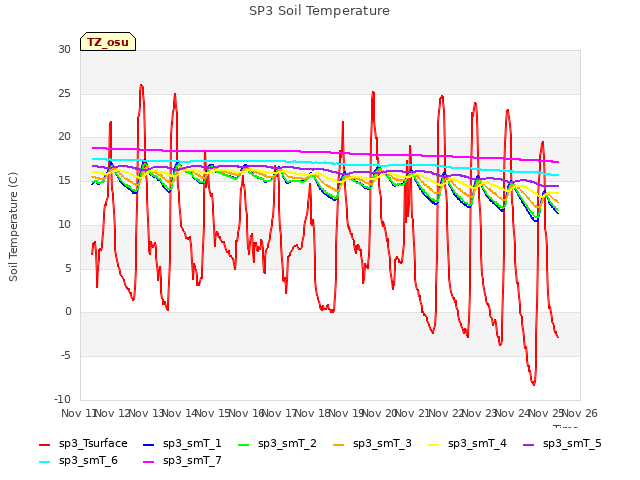 plot of SP3 Soil Temperature