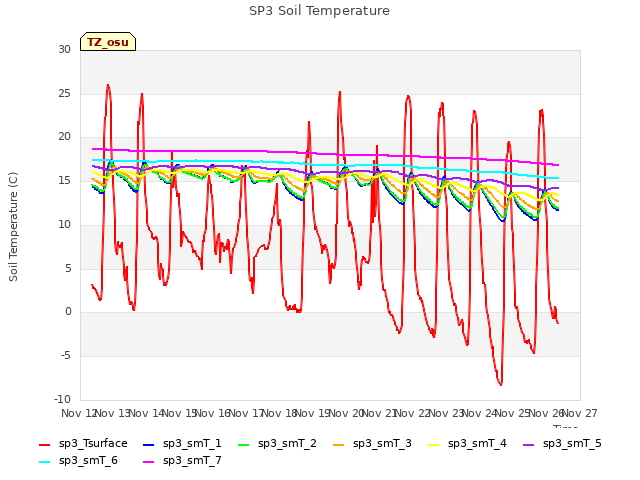 plot of SP3 Soil Temperature