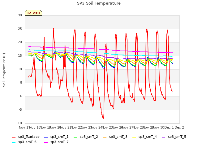 plot of SP3 Soil Temperature