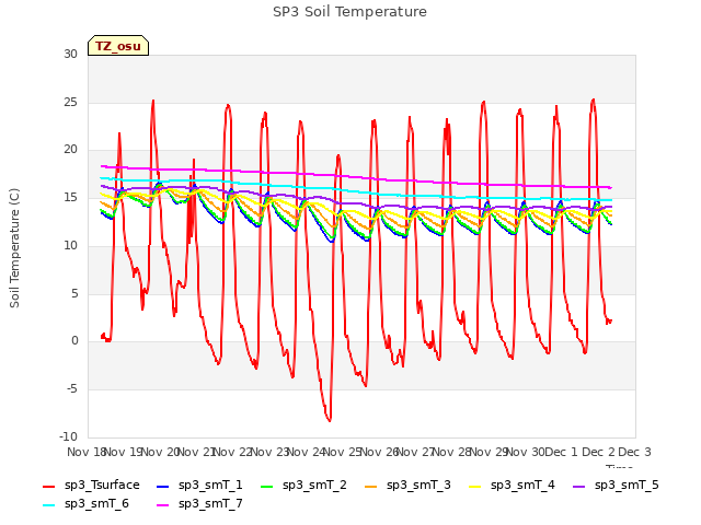 plot of SP3 Soil Temperature