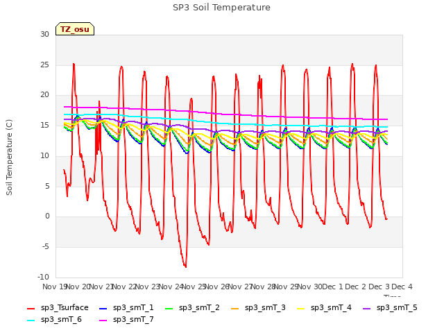 plot of SP3 Soil Temperature