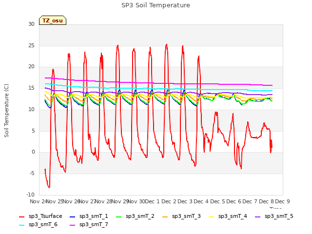 plot of SP3 Soil Temperature