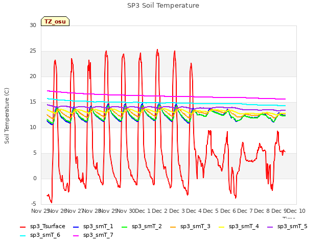 plot of SP3 Soil Temperature