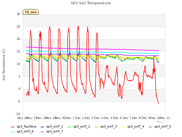 plot of SP3 Soil Temperature