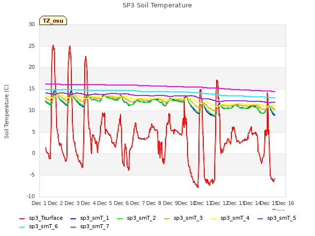 plot of SP3 Soil Temperature