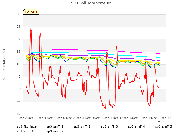 plot of SP3 Soil Temperature