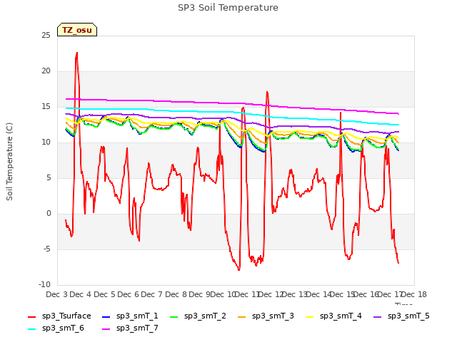 plot of SP3 Soil Temperature