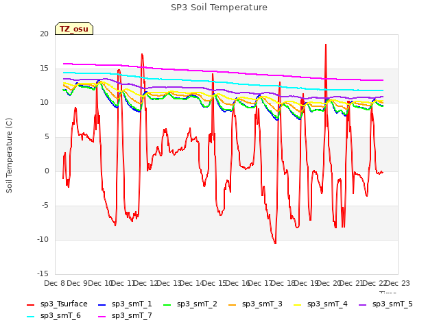 plot of SP3 Soil Temperature