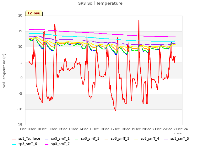 plot of SP3 Soil Temperature