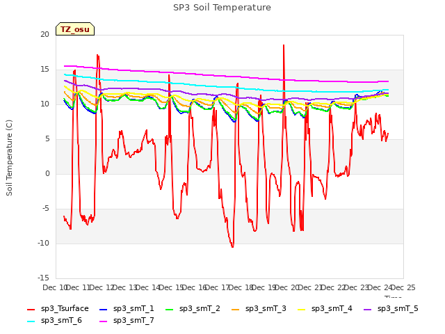 plot of SP3 Soil Temperature