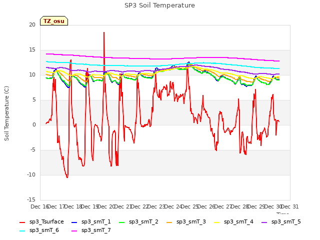 plot of SP3 Soil Temperature