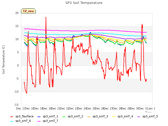 plot of SP3 Soil Temperature