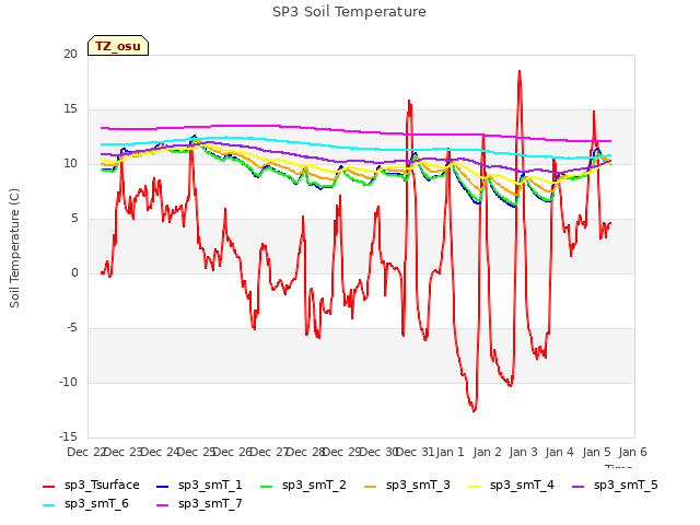 plot of SP3 Soil Temperature