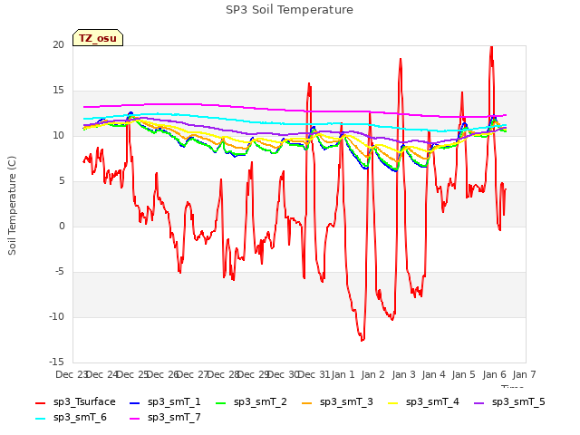 plot of SP3 Soil Temperature