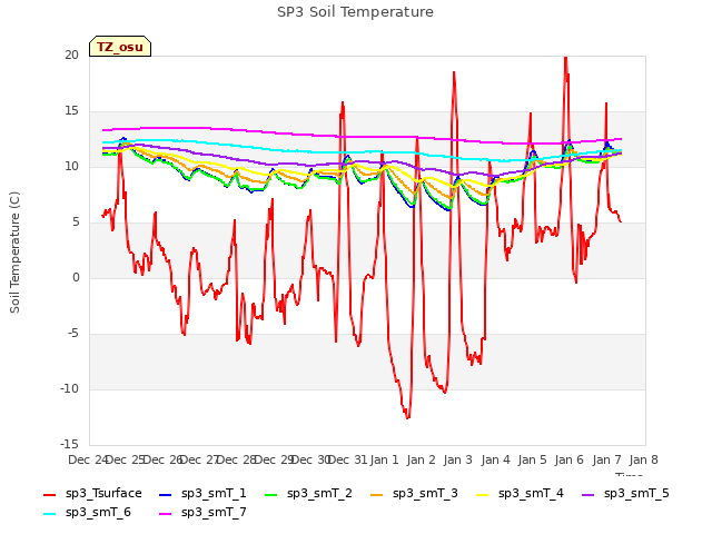 plot of SP3 Soil Temperature