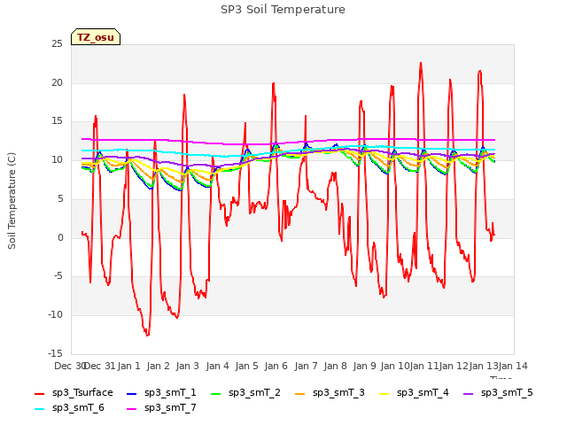 plot of SP3 Soil Temperature