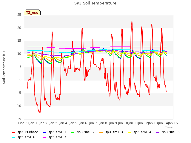 plot of SP3 Soil Temperature