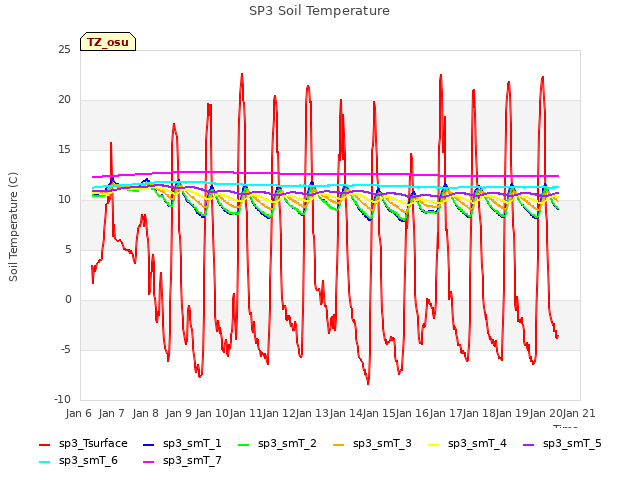 plot of SP3 Soil Temperature