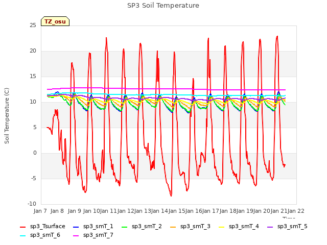 plot of SP3 Soil Temperature