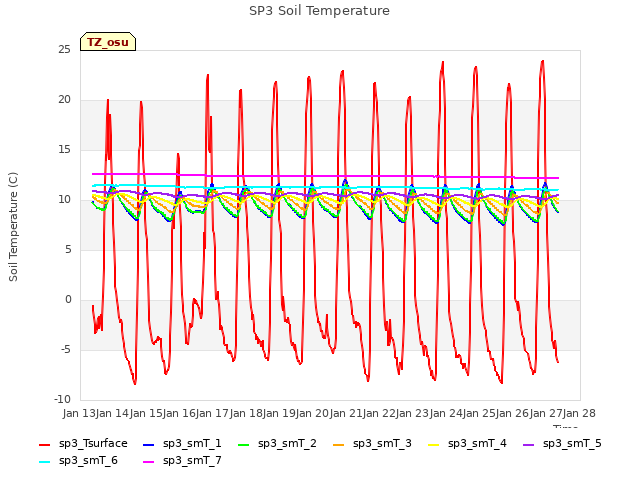 plot of SP3 Soil Temperature