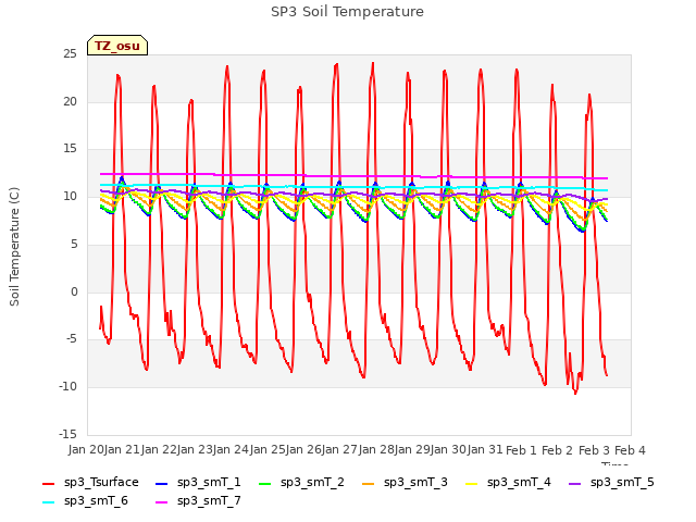 plot of SP3 Soil Temperature