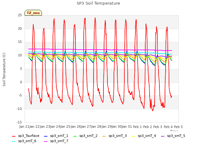 plot of SP3 Soil Temperature