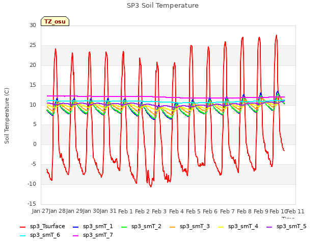 plot of SP3 Soil Temperature