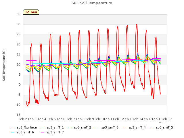 plot of SP3 Soil Temperature