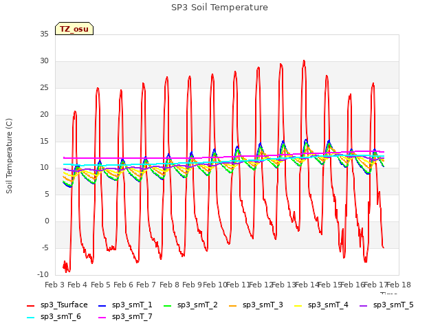 plot of SP3 Soil Temperature