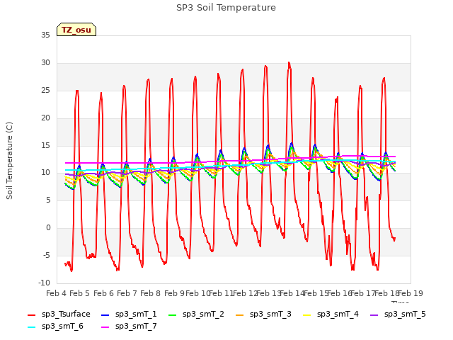 plot of SP3 Soil Temperature