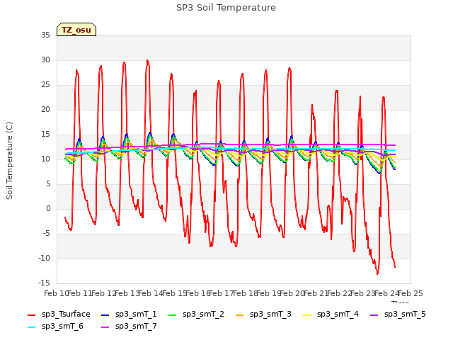 plot of SP3 Soil Temperature