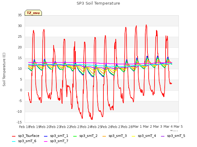 plot of SP3 Soil Temperature