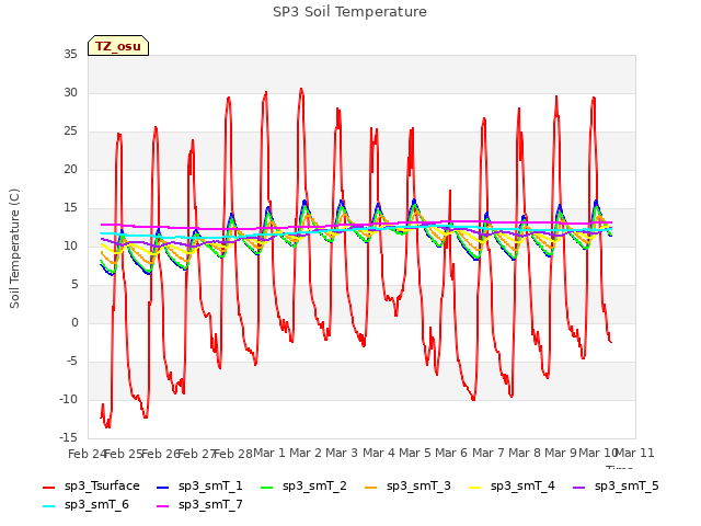 plot of SP3 Soil Temperature