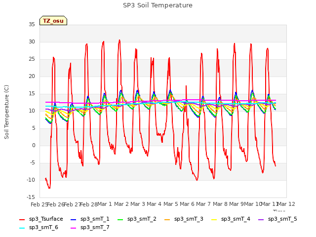 plot of SP3 Soil Temperature