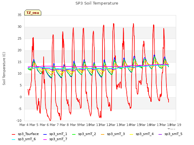 plot of SP3 Soil Temperature