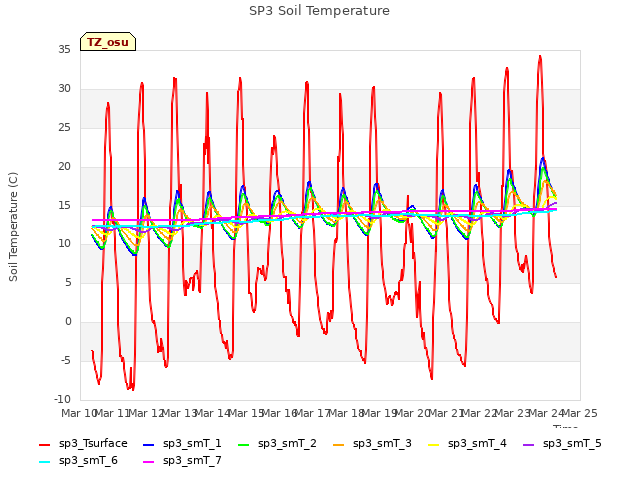 plot of SP3 Soil Temperature