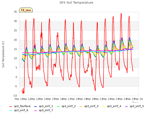 plot of SP3 Soil Temperature