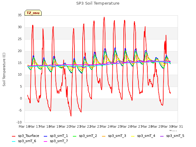 plot of SP3 Soil Temperature