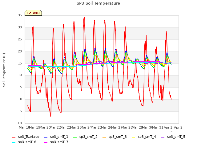 plot of SP3 Soil Temperature