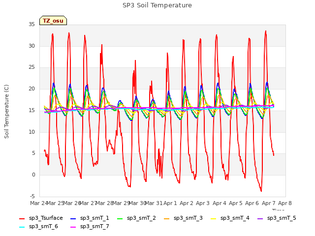 plot of SP3 Soil Temperature