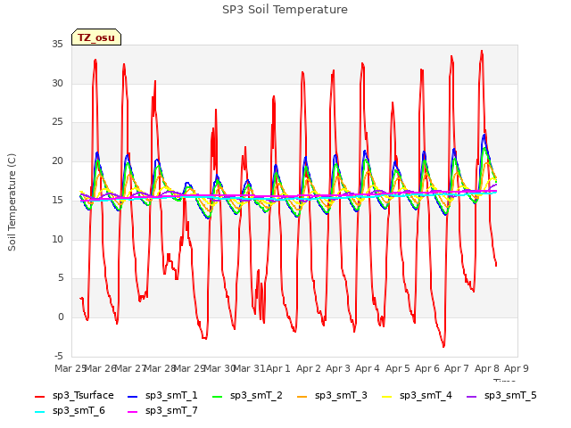 plot of SP3 Soil Temperature