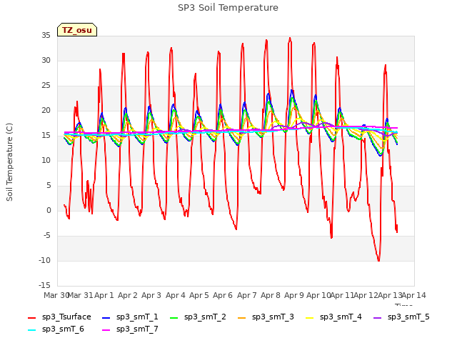 plot of SP3 Soil Temperature