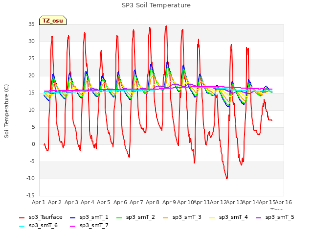 plot of SP3 Soil Temperature