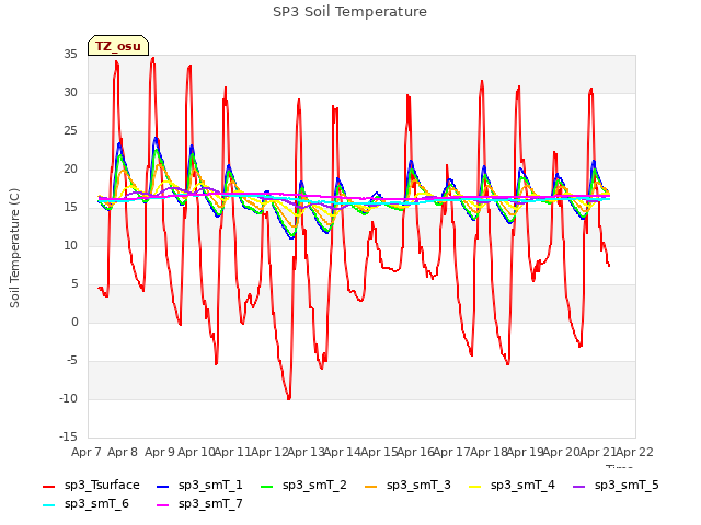 plot of SP3 Soil Temperature