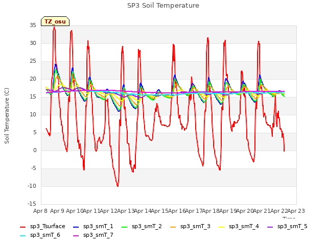 plot of SP3 Soil Temperature