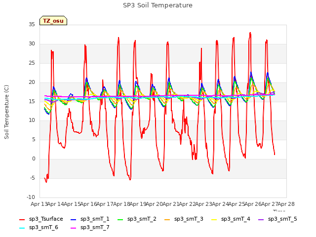 plot of SP3 Soil Temperature